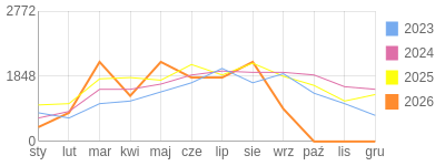 Wykres roczny blog rowerowy eliza.bikestats.pl
